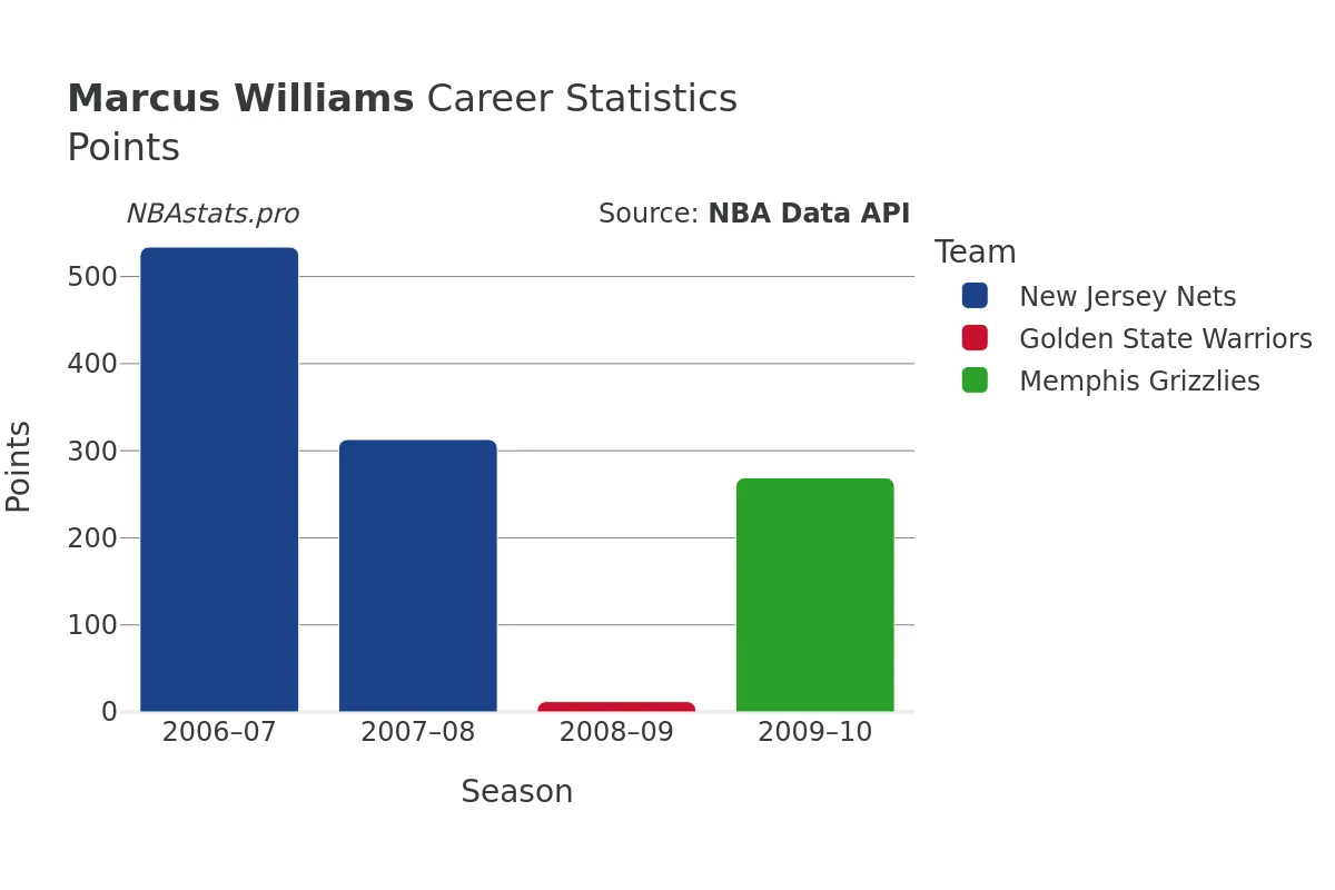 Marcus Williams Points Career Chart