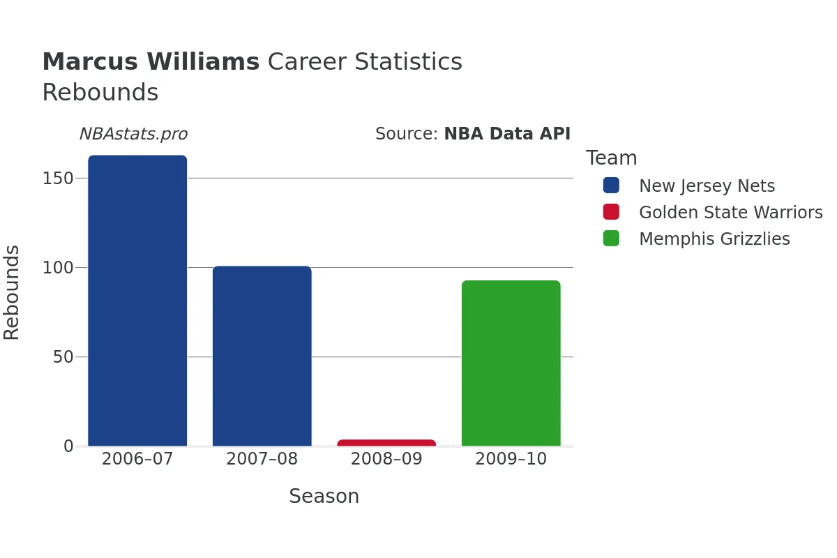 Marcus Williams Rebounds Career Chart