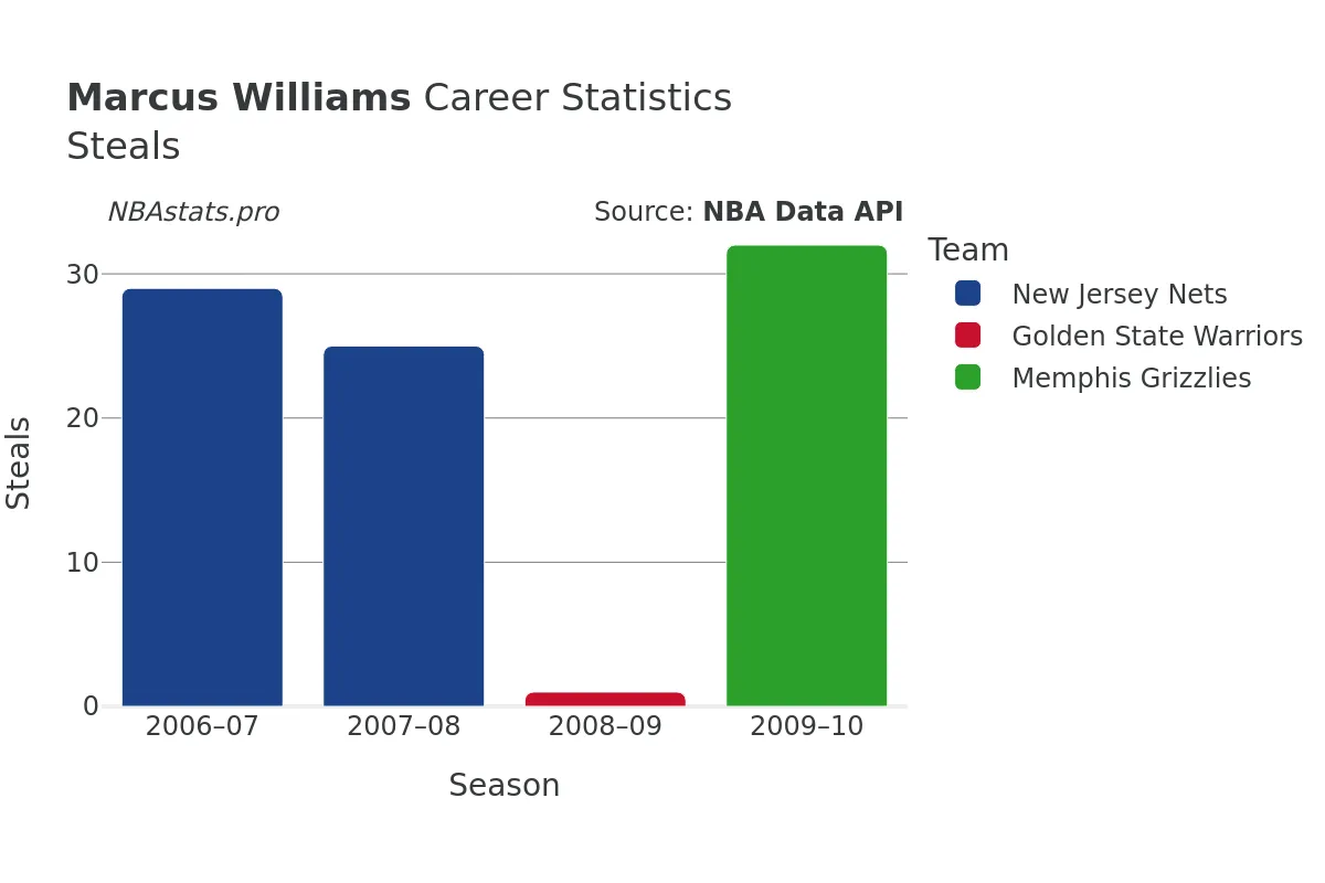 Marcus Williams Steals Career Chart