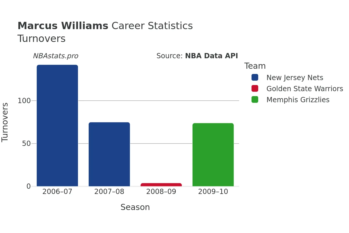 Marcus Williams Turnovers Career Chart