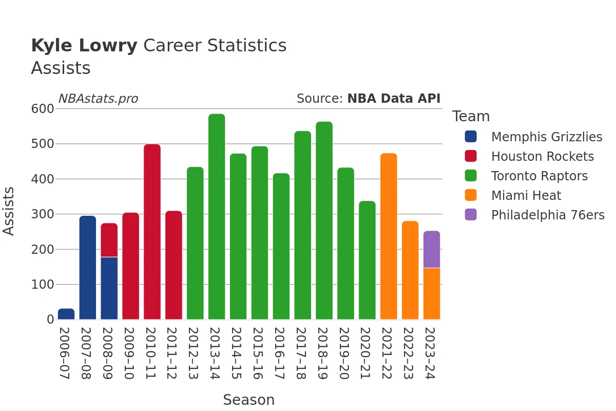 Kyle Lowry Assists Career Chart