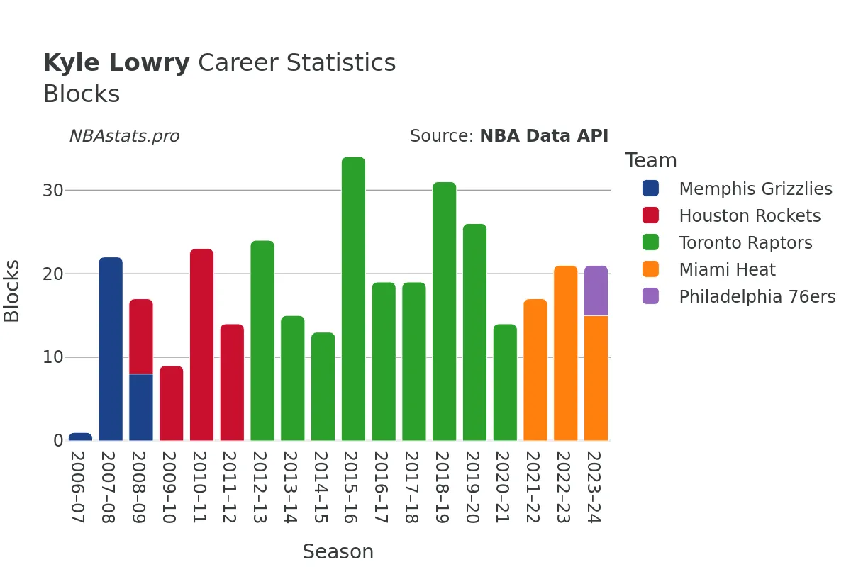 Kyle Lowry Blocks Career Chart