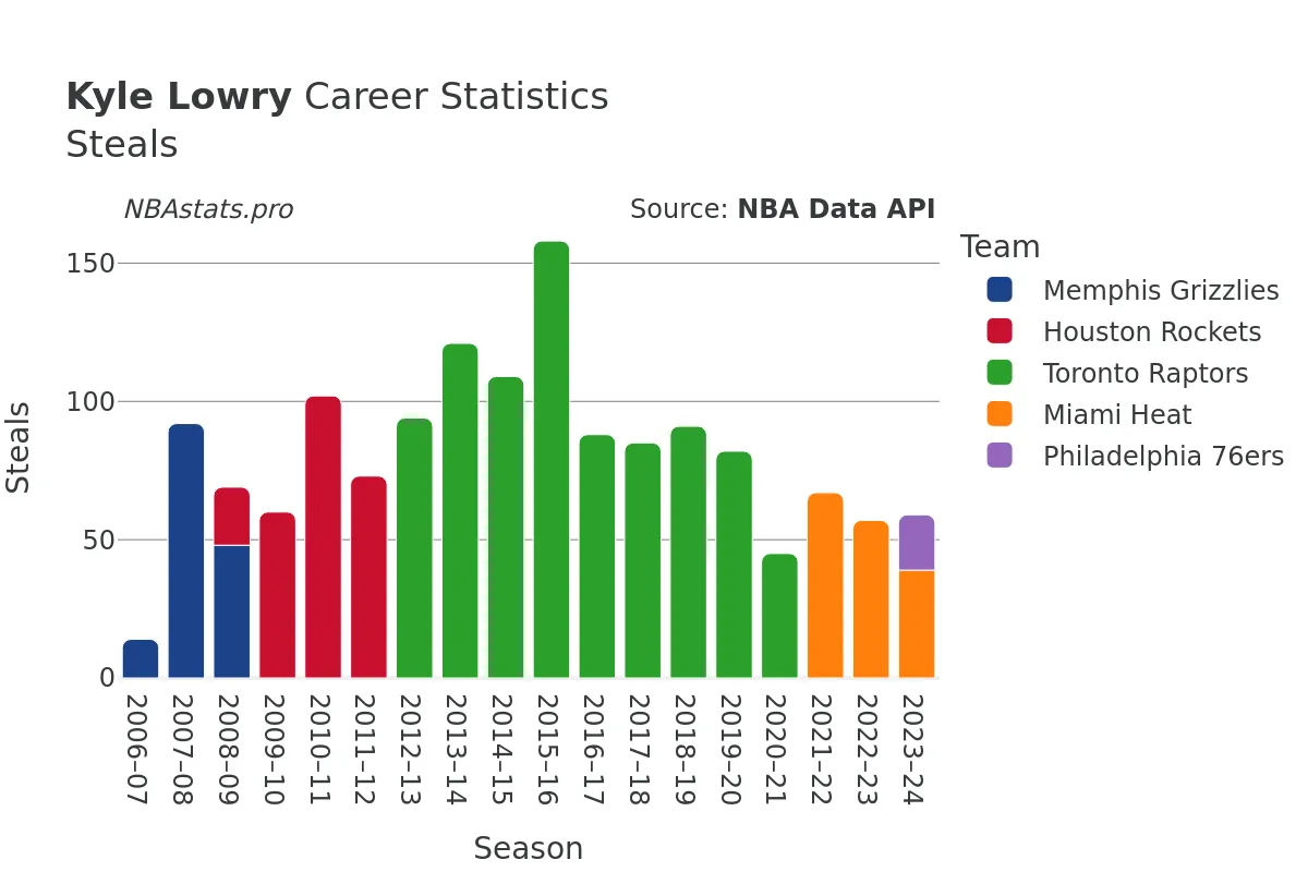 Kyle Lowry Steals Career Chart