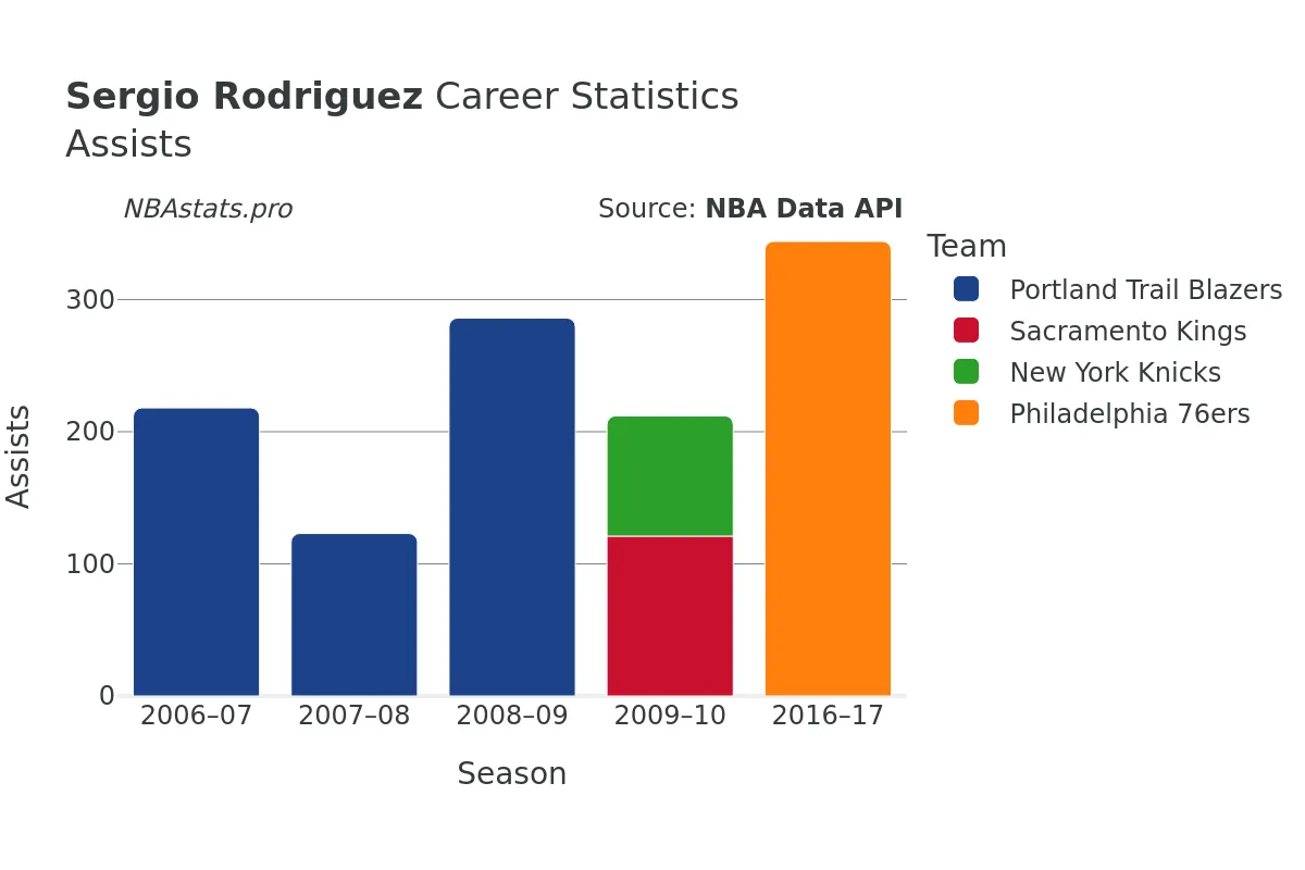 Sergio Rodriguez Assists Career Chart