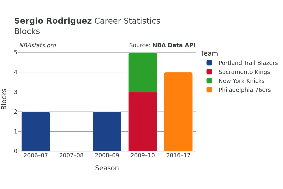 Sergio Rodriguez Blocks Career Chart