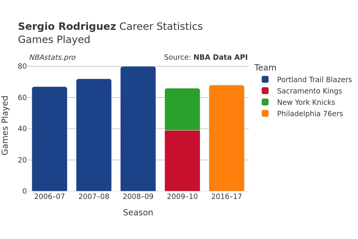 Sergio Rodriguez Games–Played Career Chart