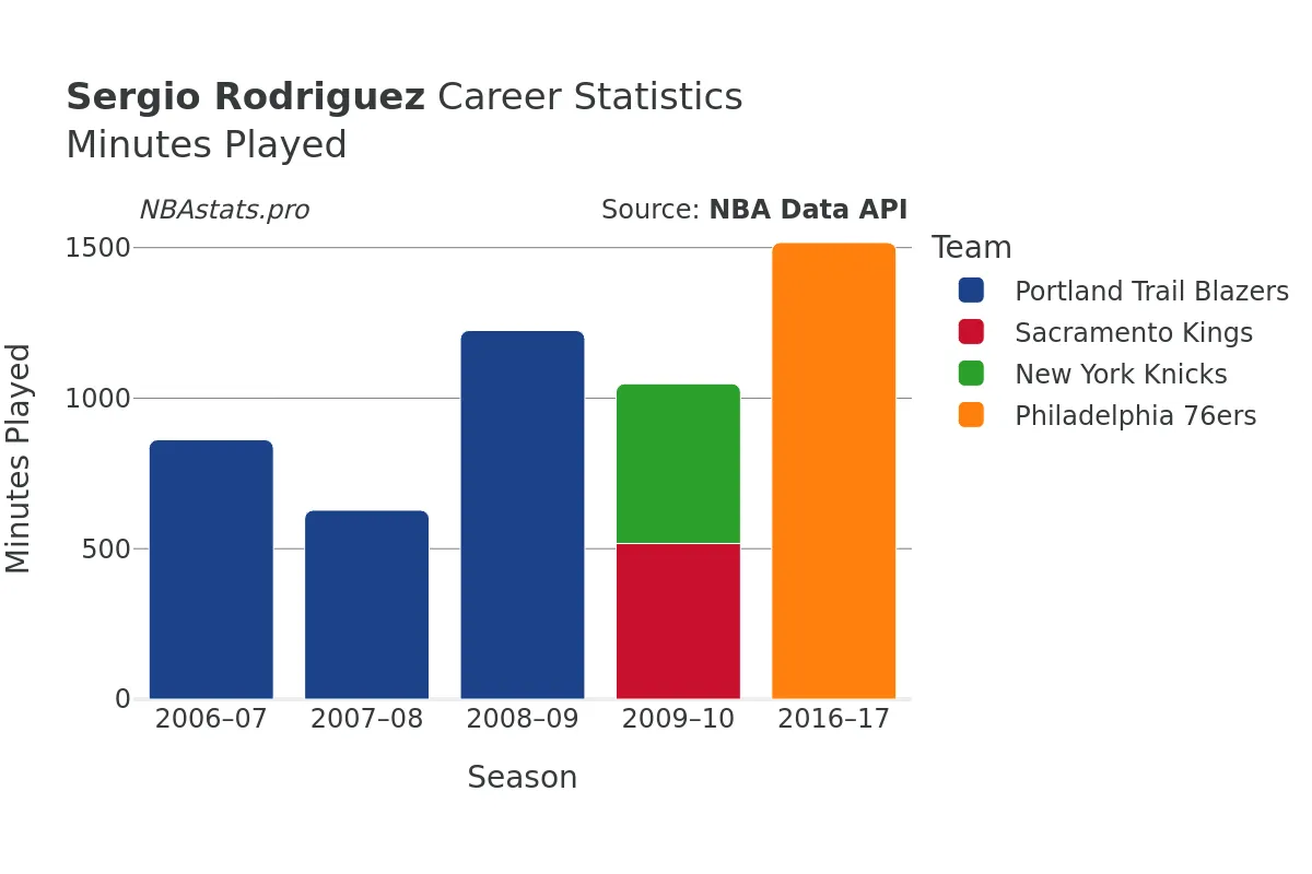 Sergio Rodriguez Minutes–Played Career Chart