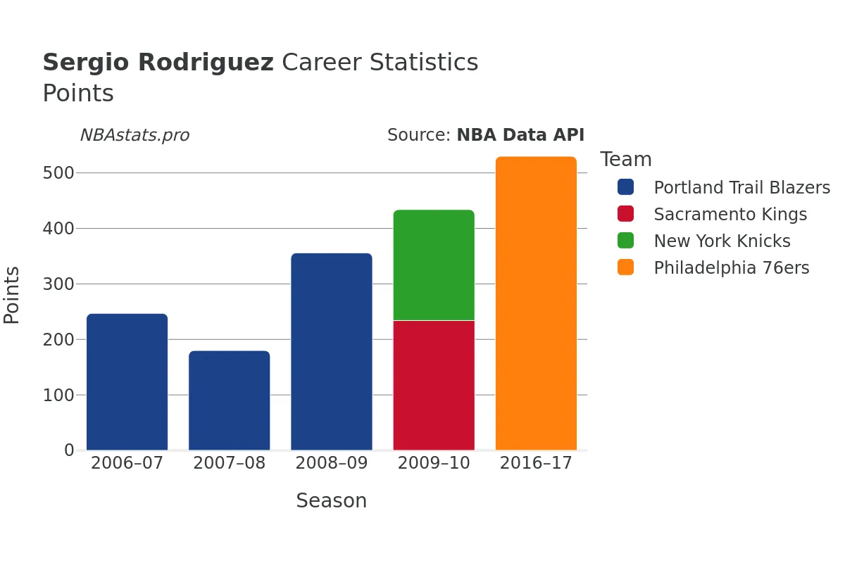 Sergio Rodriguez Points Career Chart