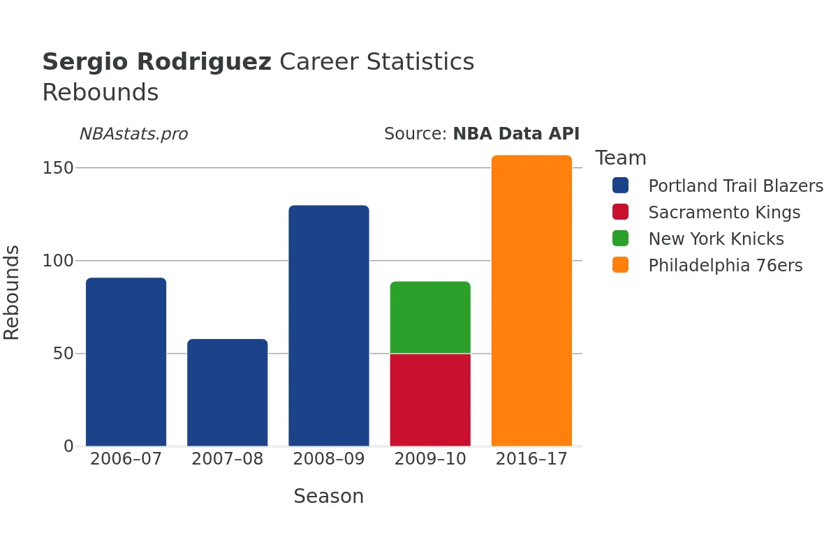 Sergio Rodriguez Rebounds Career Chart