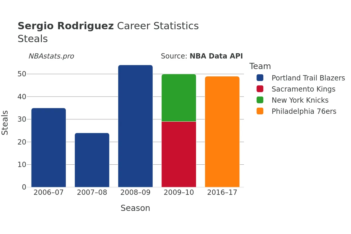 Sergio Rodriguez Steals Career Chart