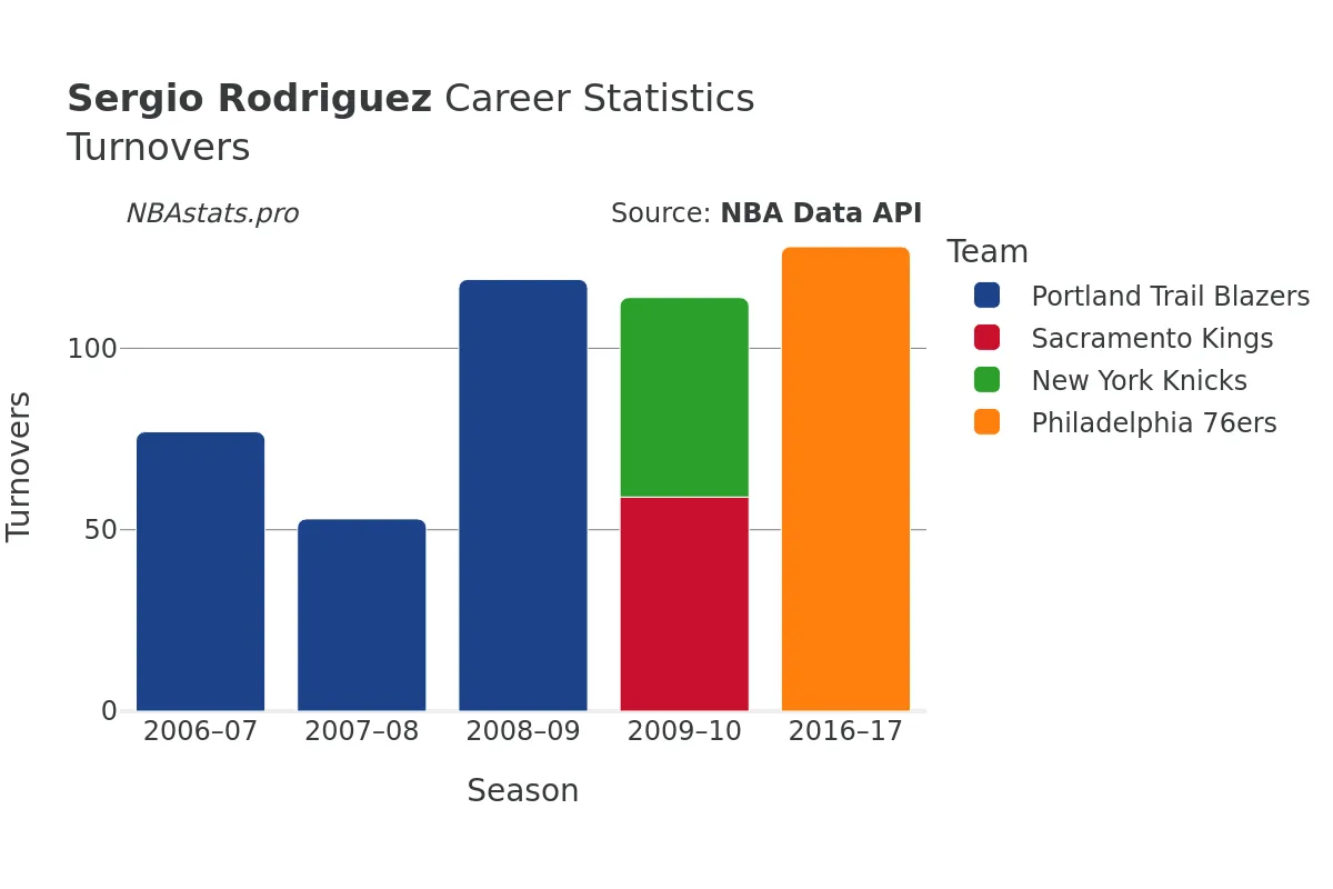 Sergio Rodriguez Turnovers Career Chart