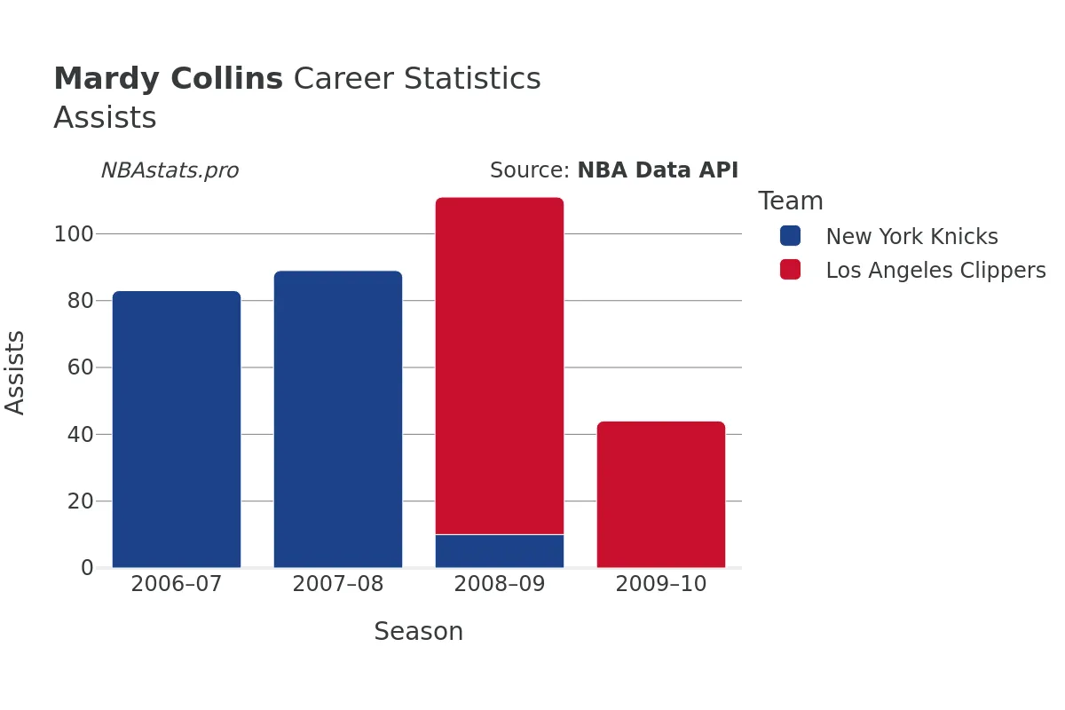 Mardy Collins Assists Career Chart