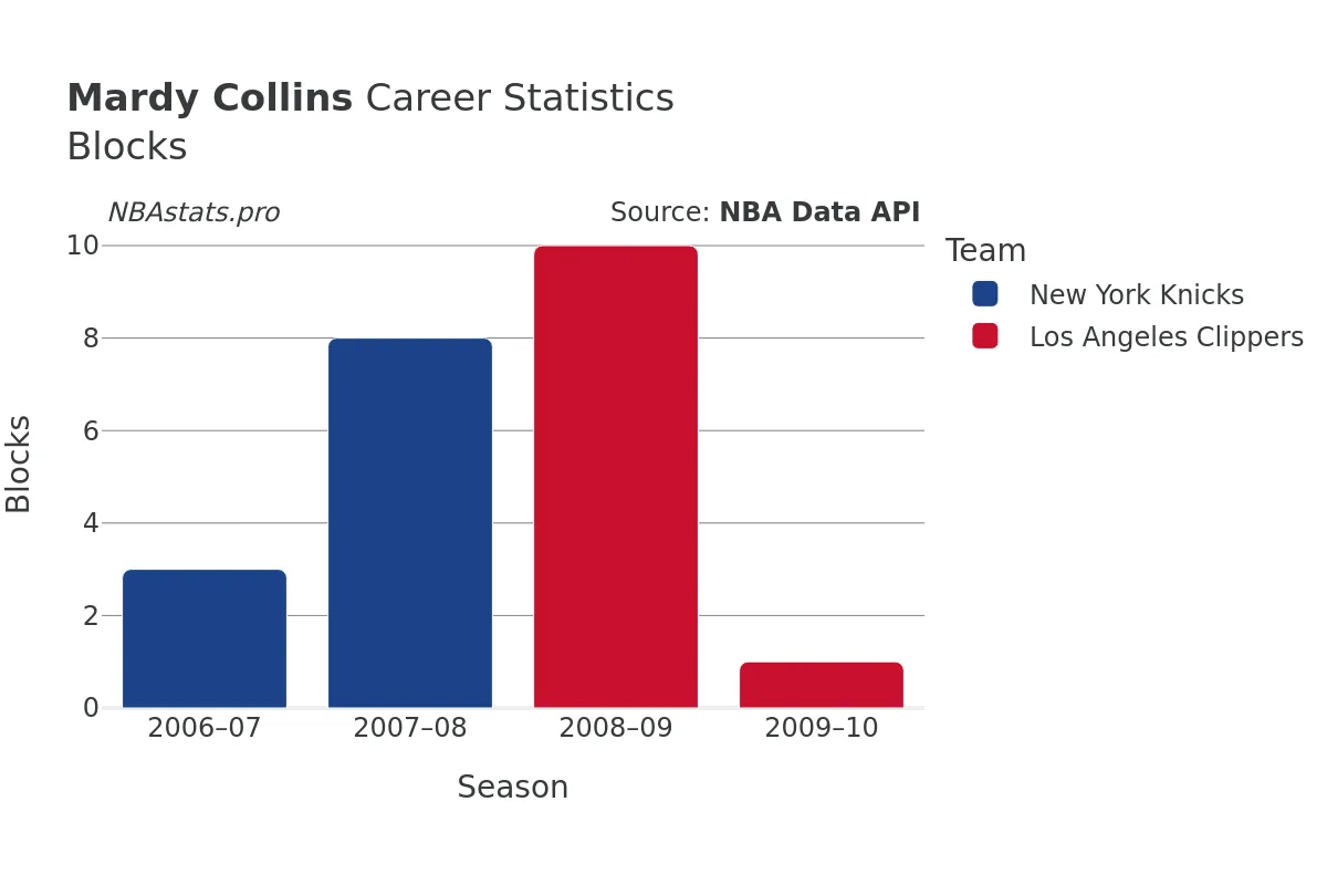 Mardy Collins Blocks Career Chart