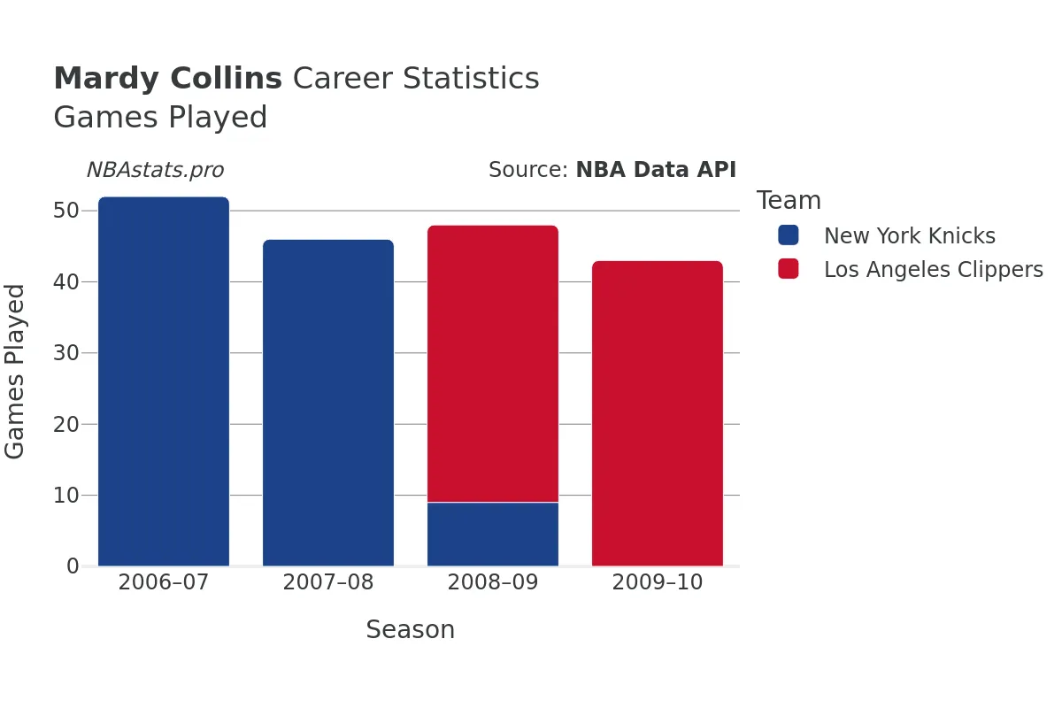 Mardy Collins Games–Played Career Chart