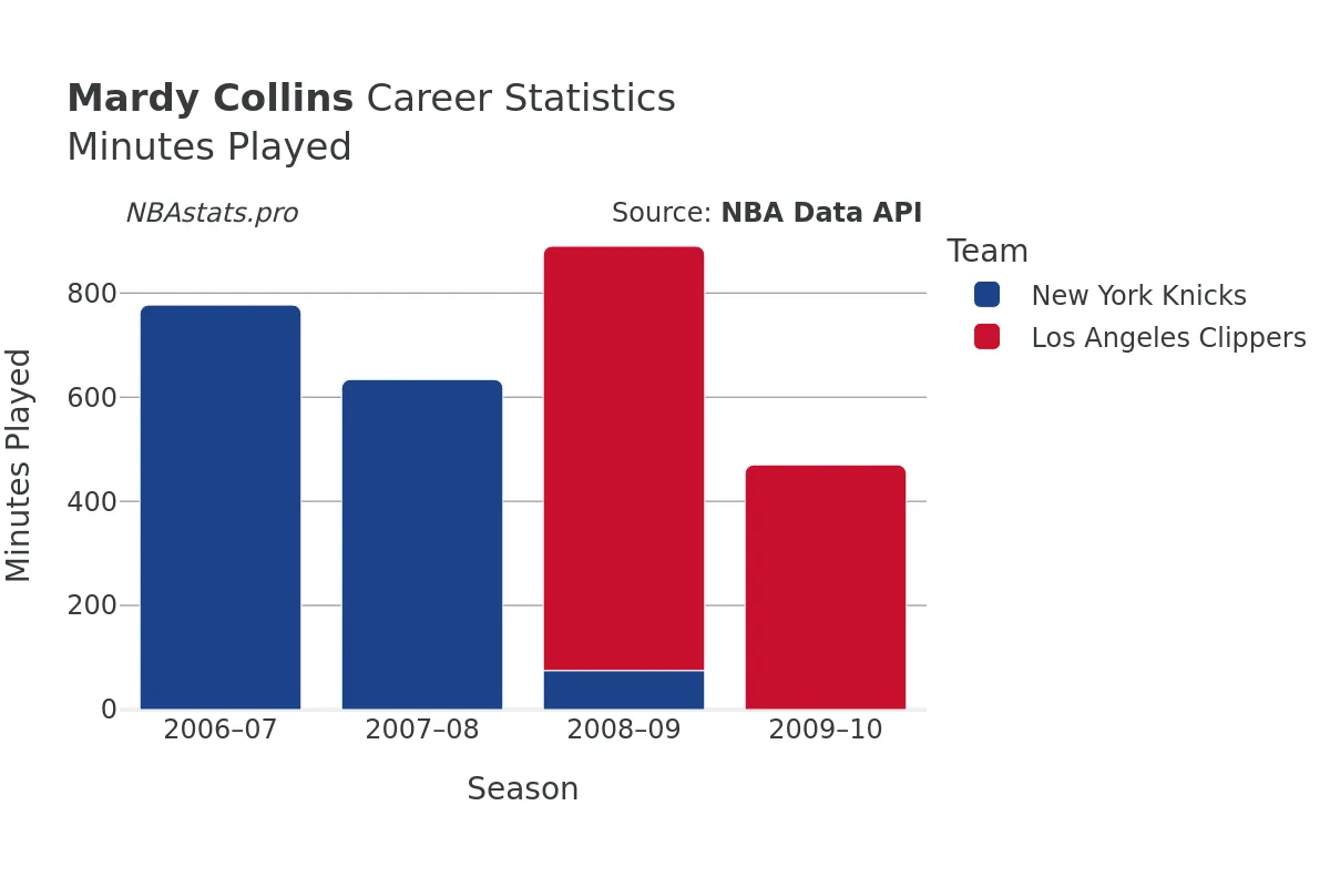 Mardy Collins Minutes–Played Career Chart