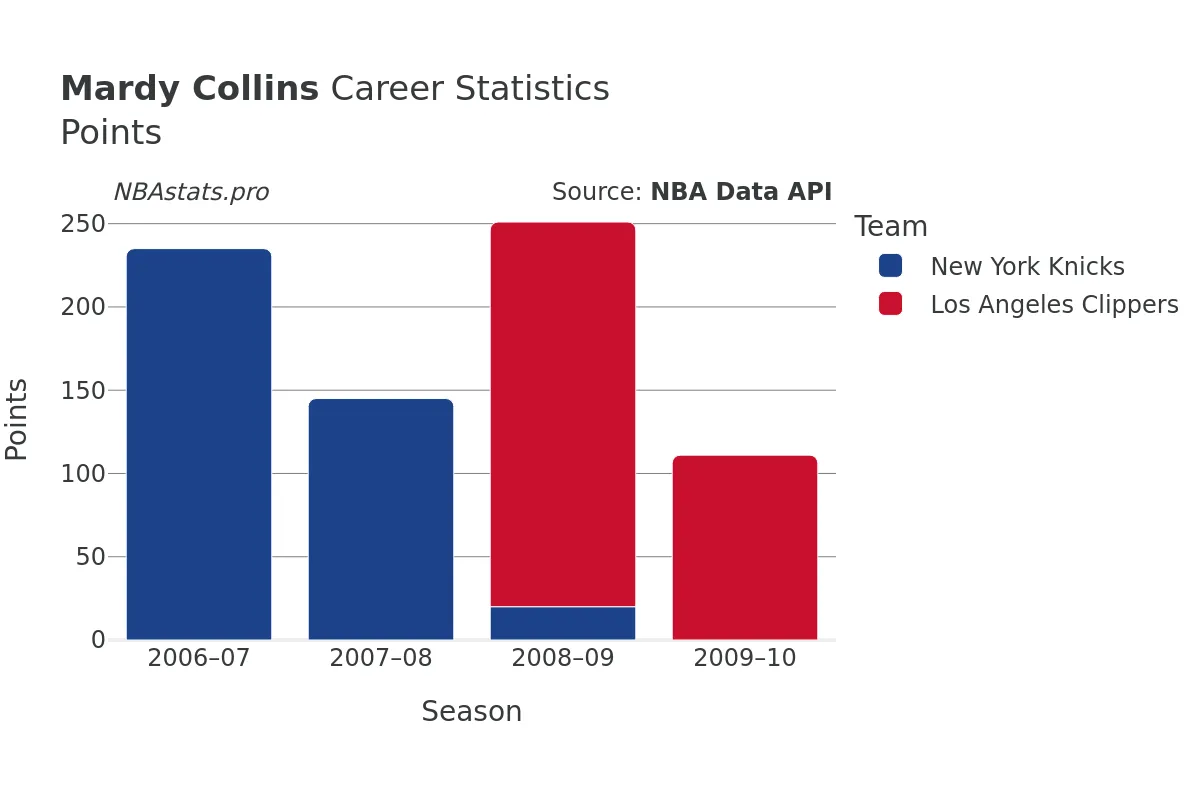 Mardy Collins Points Career Chart