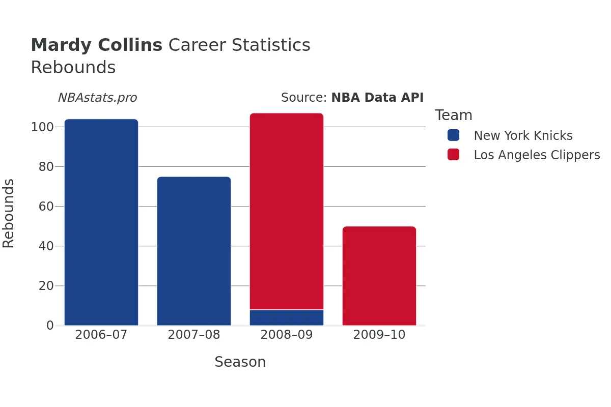 Mardy Collins Rebounds Career Chart