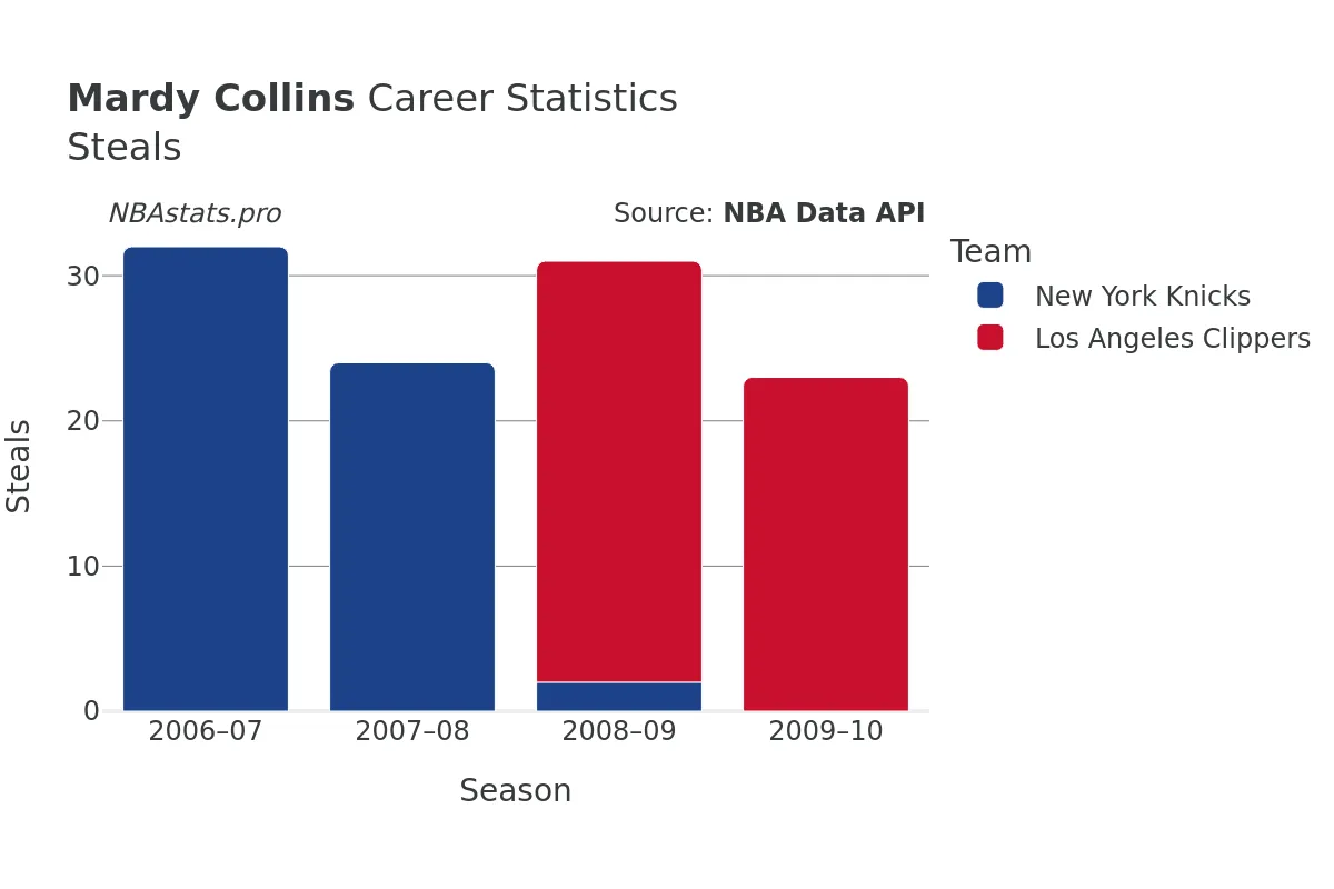 Mardy Collins Steals Career Chart