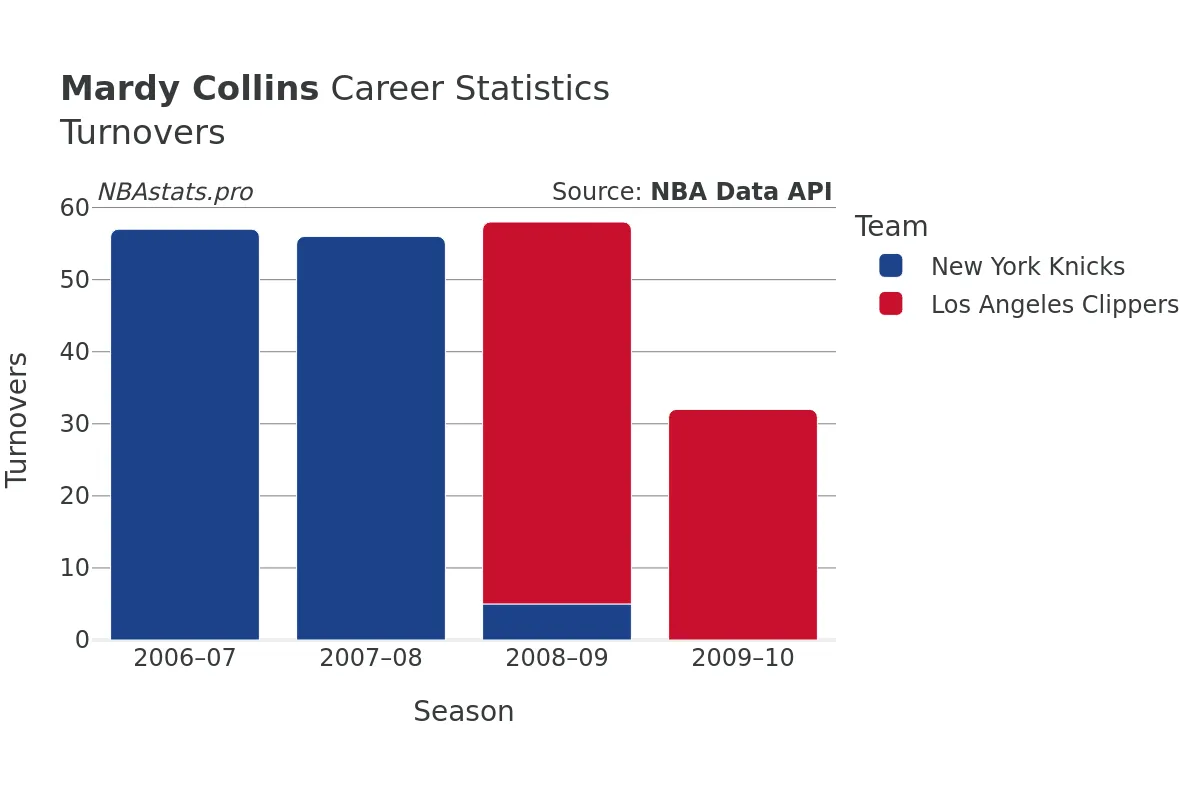 Mardy Collins Turnovers Career Chart