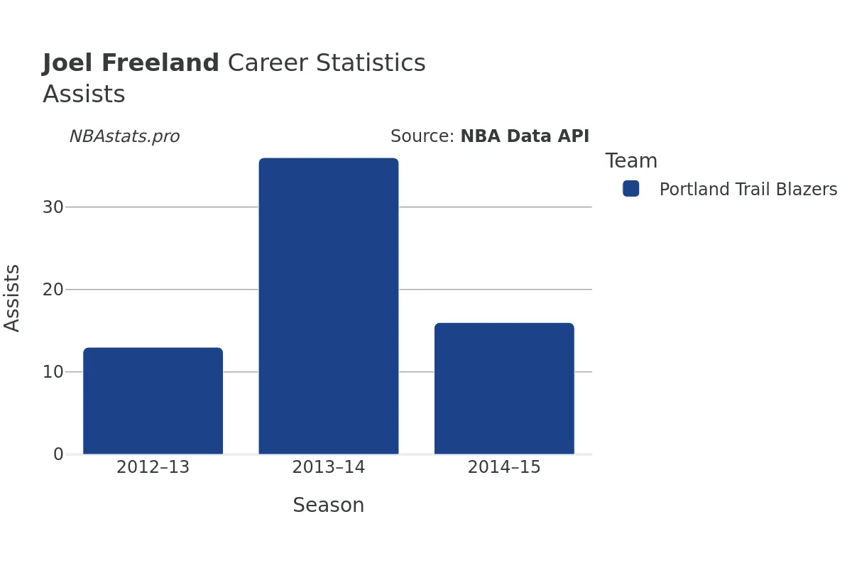 Joel Freeland Assists Career Chart