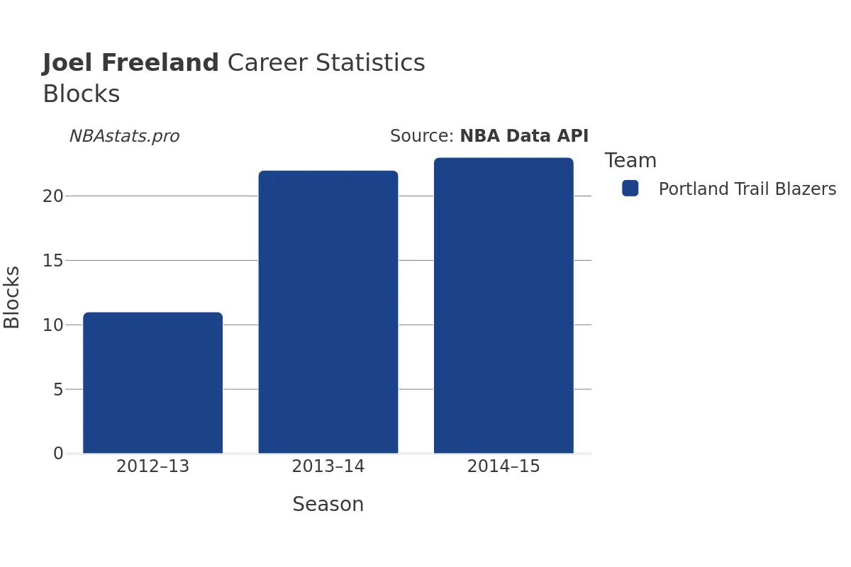 Joel Freeland Blocks Career Chart