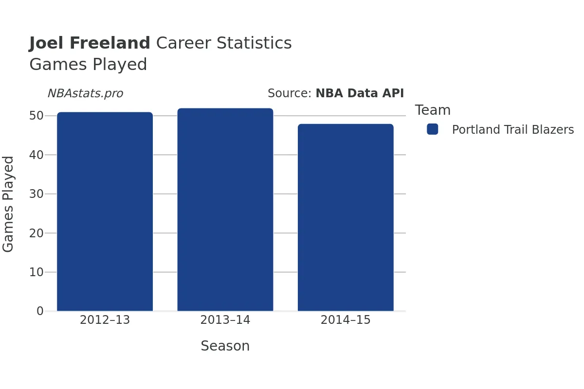 Joel Freeland Games–Played Career Chart