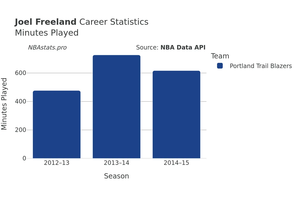 Joel Freeland Minutes–Played Career Chart