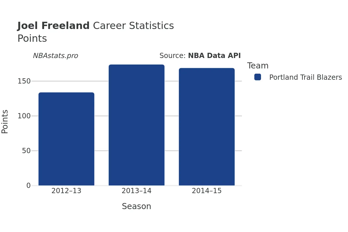 Joel Freeland Points Career Chart