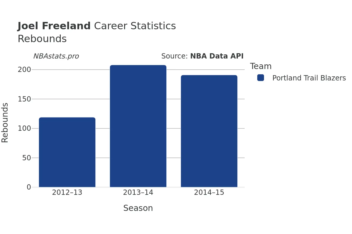 Joel Freeland Rebounds Career Chart