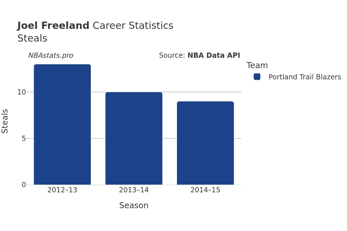 Joel Freeland Steals Career Chart