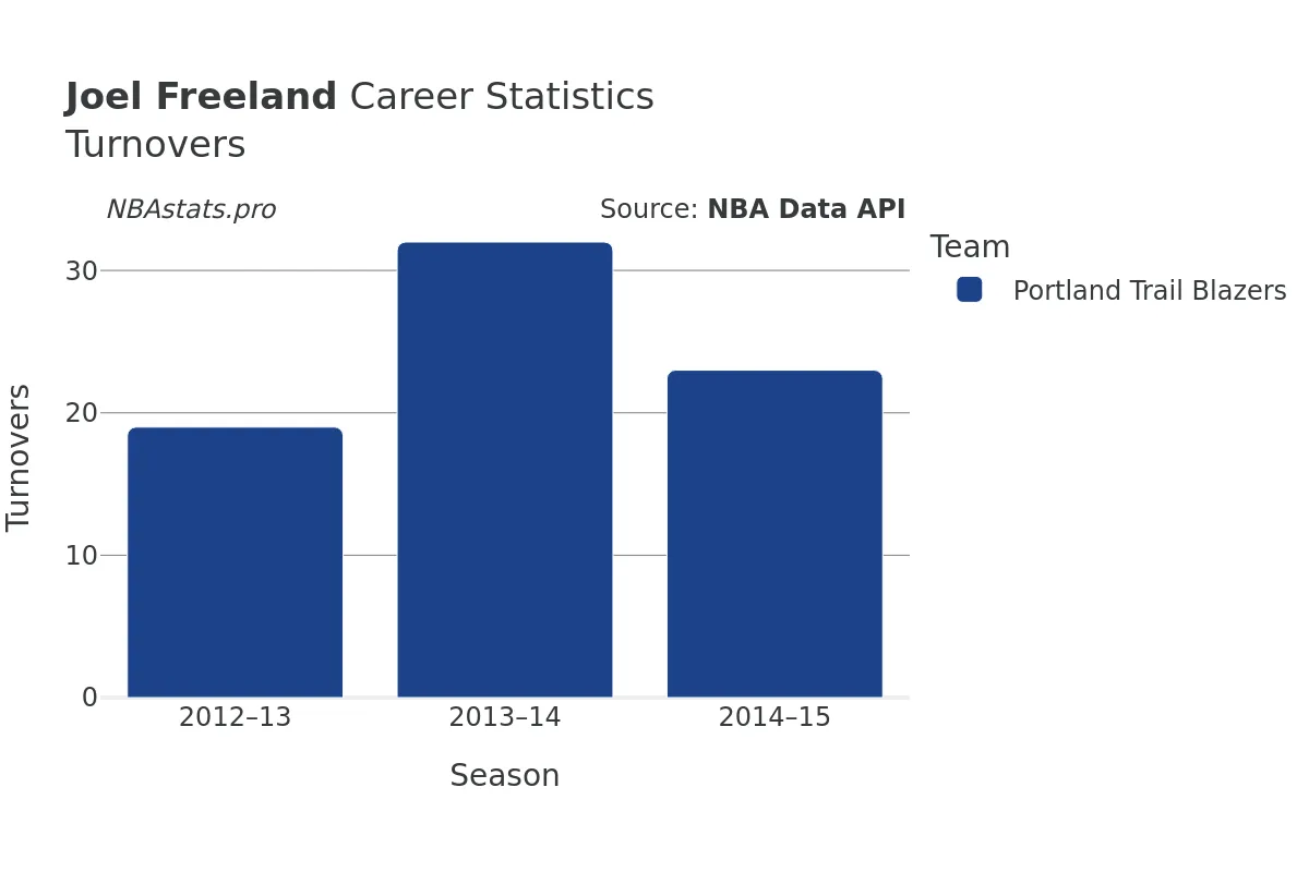 Joel Freeland Turnovers Career Chart