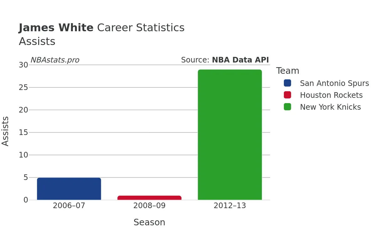 James White Assists Career Chart