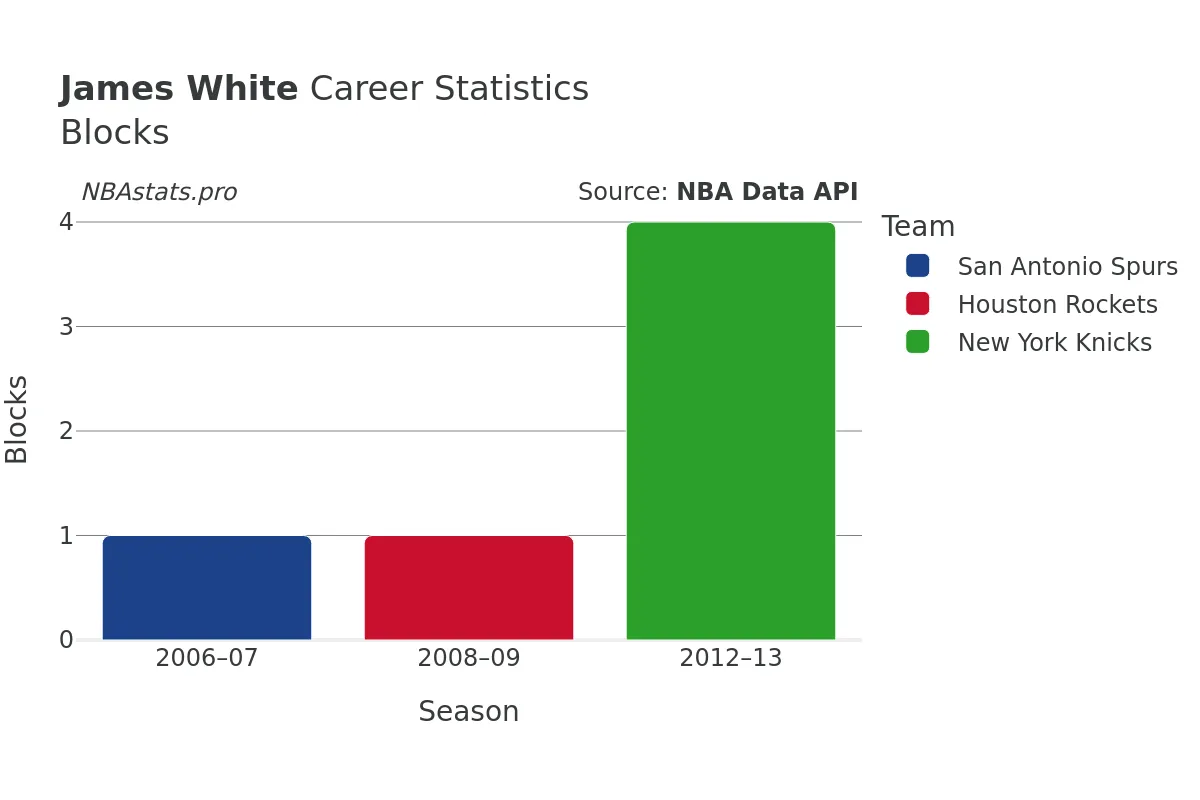 James White Blocks Career Chart