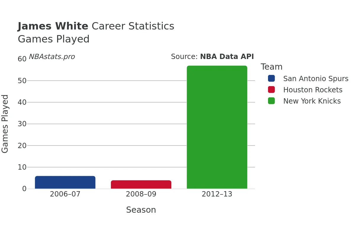 James White Games–Played Career Chart