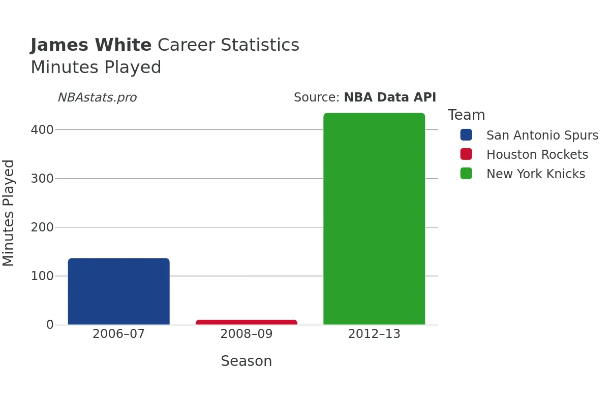 James White Minutes–Played Career Chart