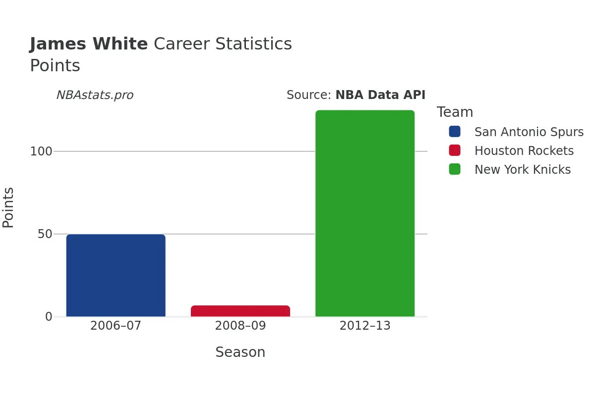 James White Points Career Chart