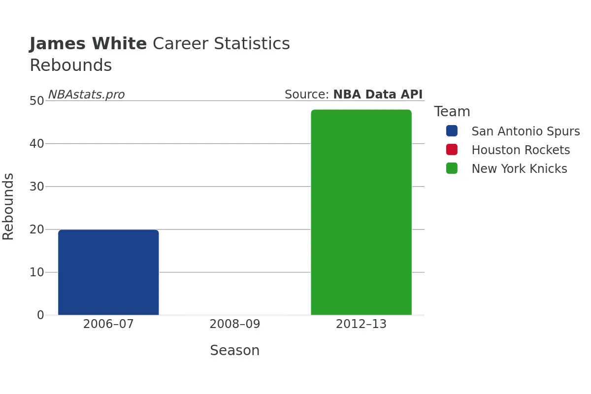 James White Rebounds Career Chart