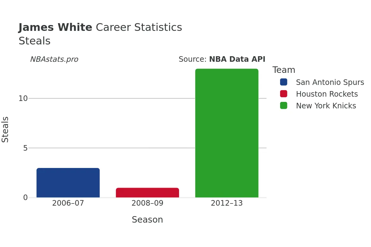 James White Steals Career Chart