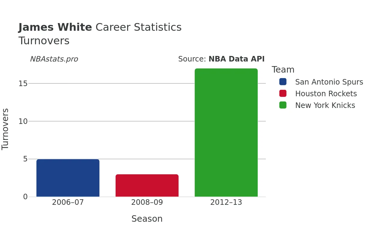 James White Turnovers Career Chart