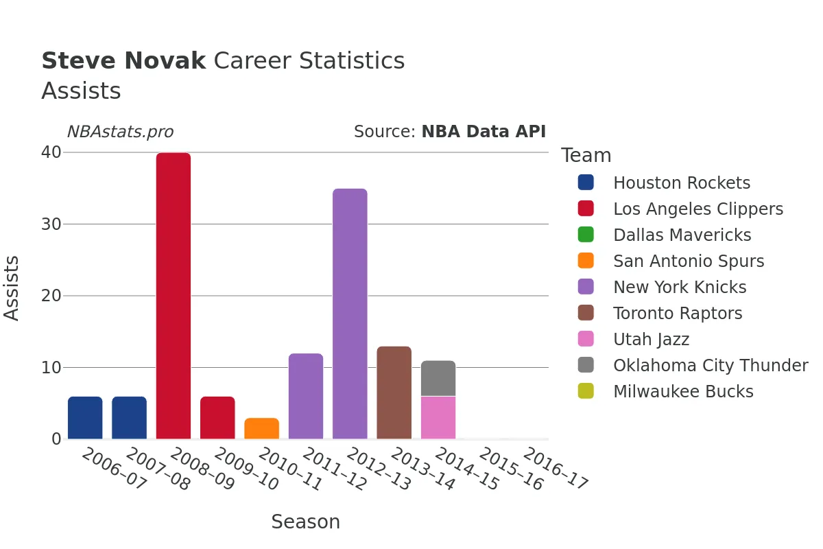 Steve Novak Assists Career Chart