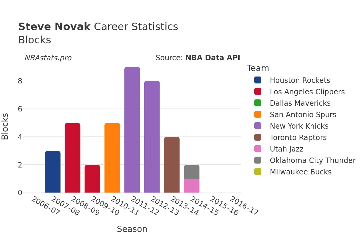 Steve Novak Blocks Career Chart
