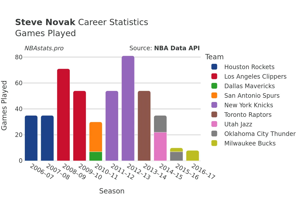 Steve Novak Games–Played Career Chart