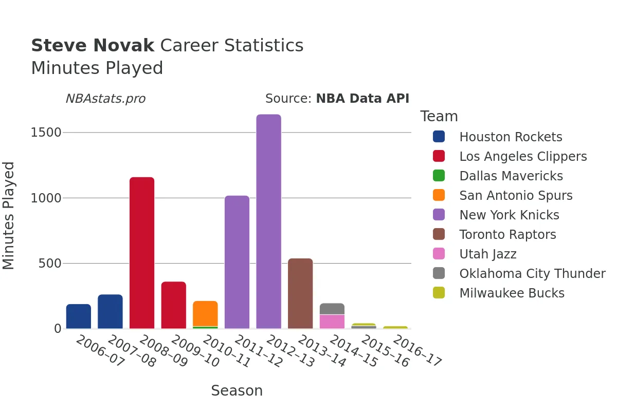 Steve Novak Minutes–Played Career Chart
