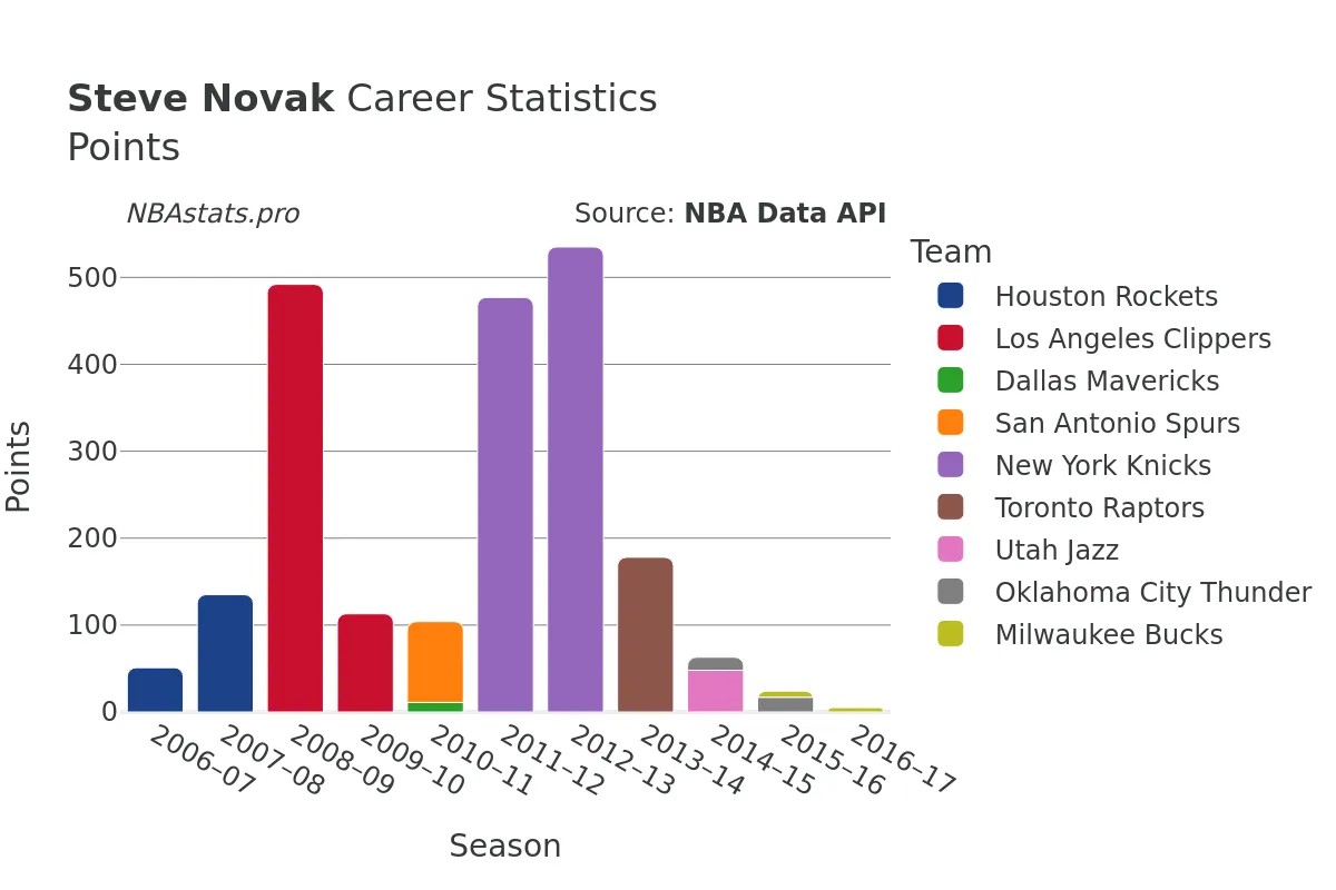 Steve Novak Points Career Chart