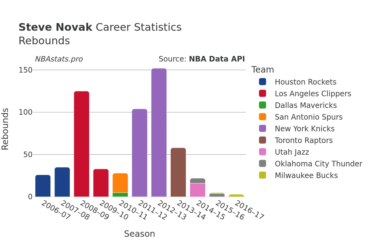 Steve Novak Rebounds Career Chart