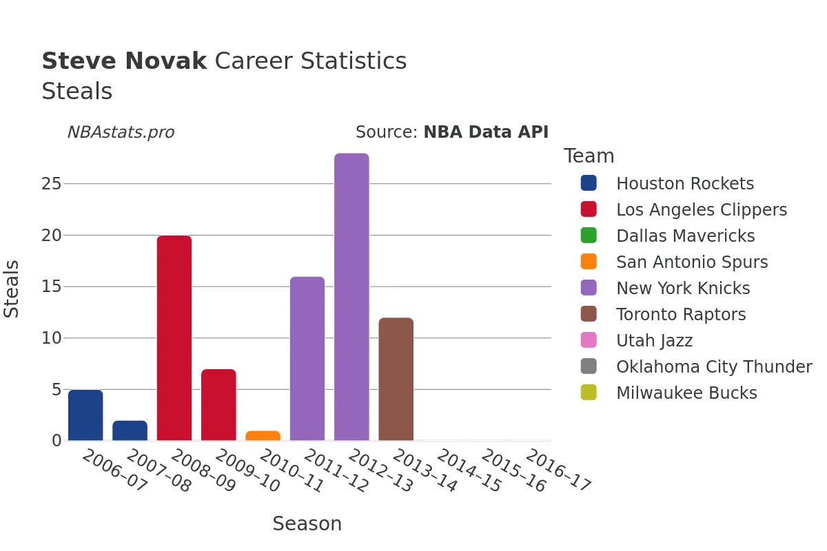 Steve Novak Steals Career Chart