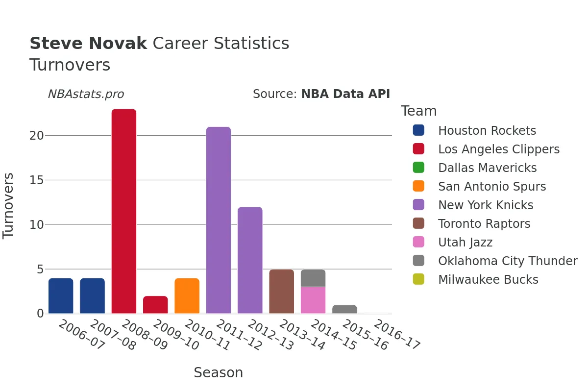 Steve Novak Turnovers Career Chart