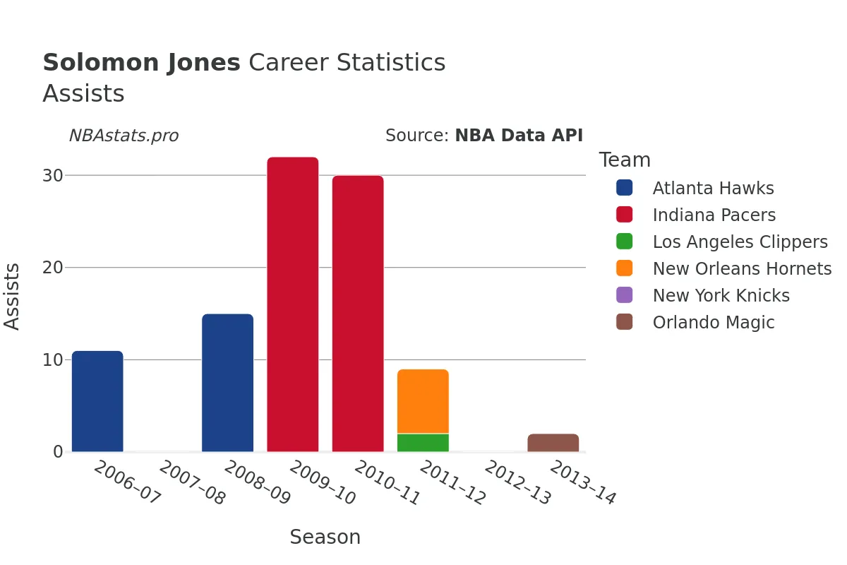 Solomon Jones Assists Career Chart
