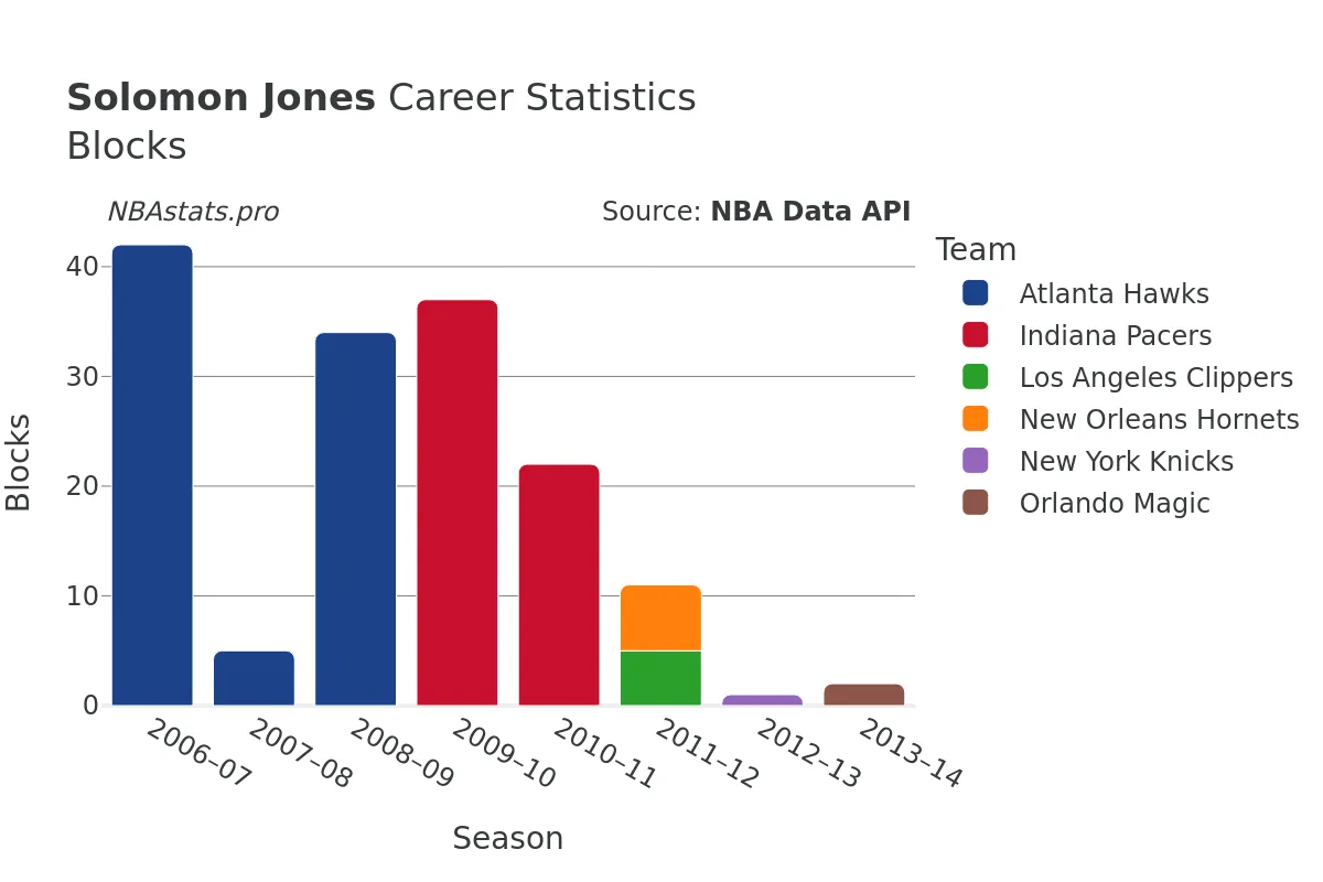 Solomon Jones Blocks Career Chart