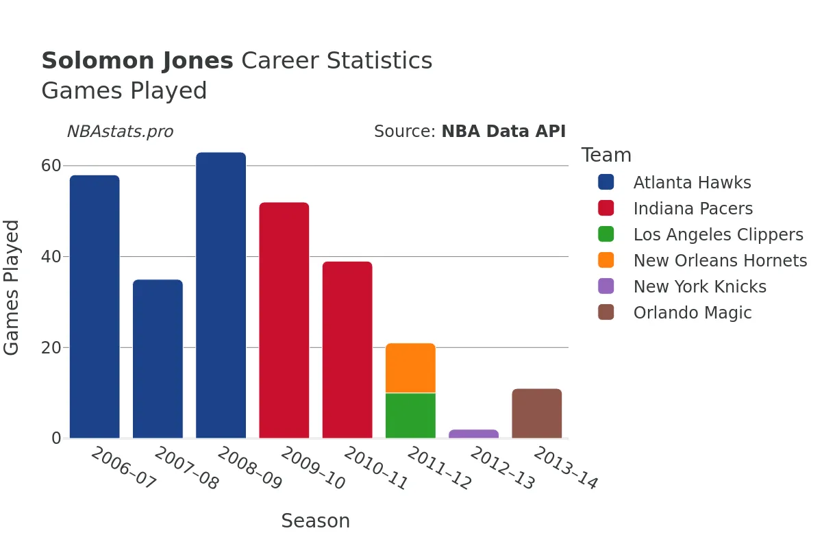 Solomon Jones Games–Played Career Chart